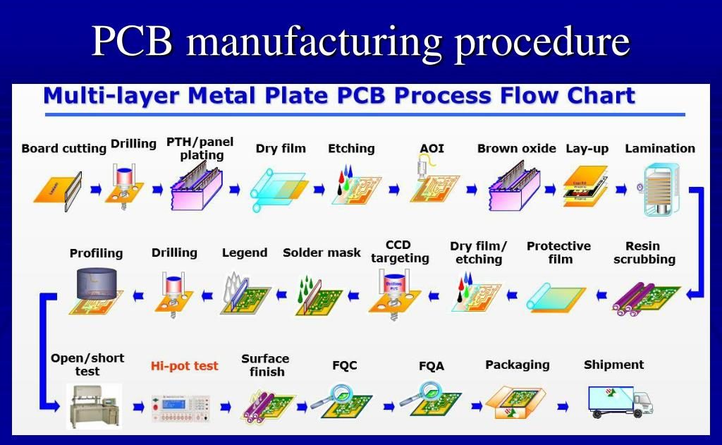 PCB manufacturing process